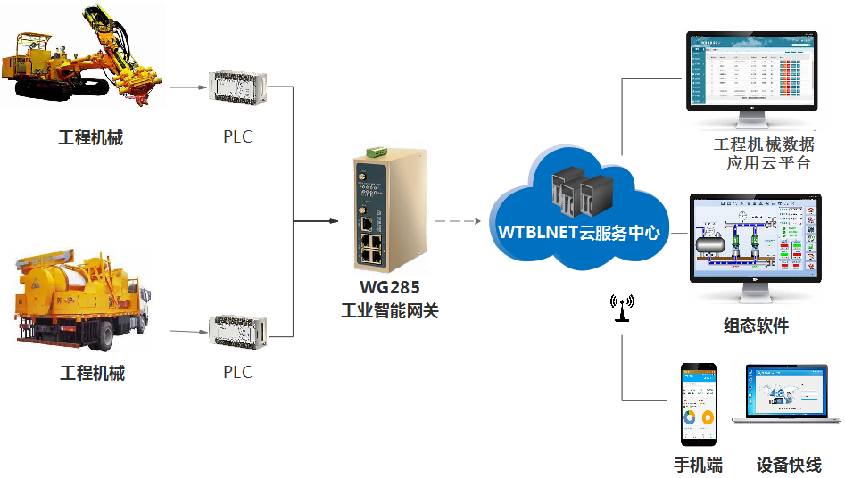  工業(yè)智能網關通過遠程運維系統(tǒng)遠程監(jiān)控工程機械