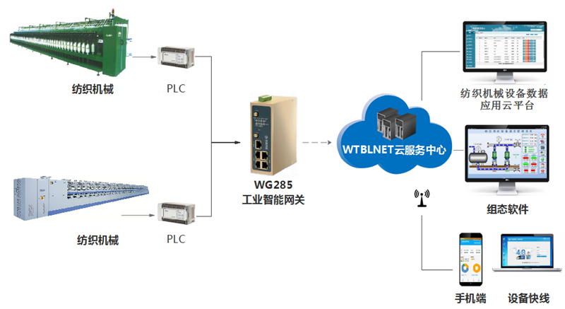 PLC遠程控制網(wǎng)關(guān)在紡織機械中的應(yīng)用