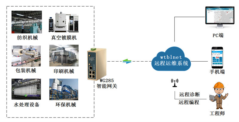 非標自動化設(shè)備遠程調(diào)試和遠程診斷解決方案