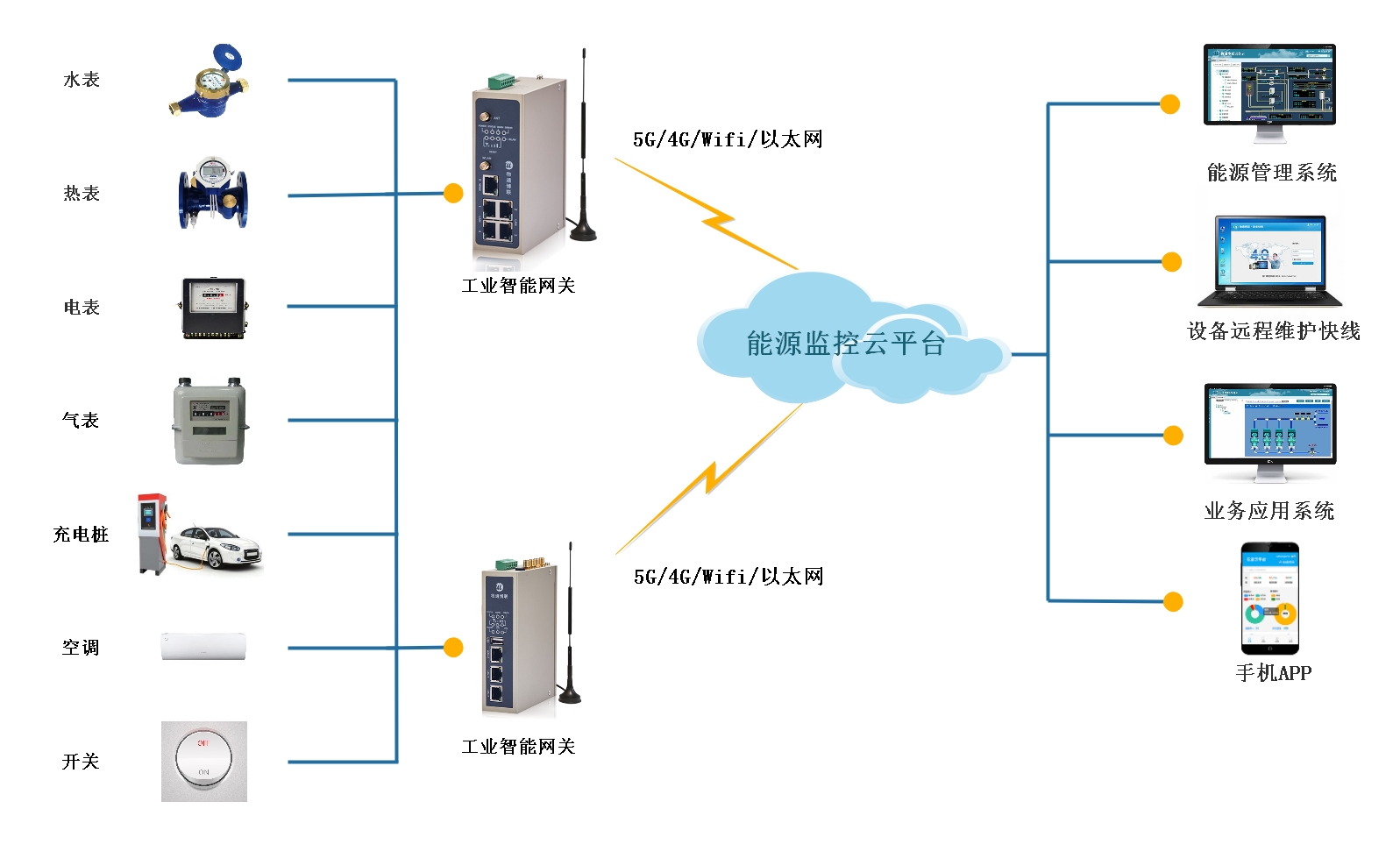 通過工業(yè)智能網(wǎng)關和云平臺搭建的能耗在線監(jiān)測系統(tǒng)有何作用？