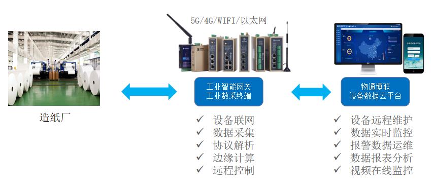 造紙廠PLC數(shù)據(jù)如何采集到云平臺上進行監(jiān)控和報警