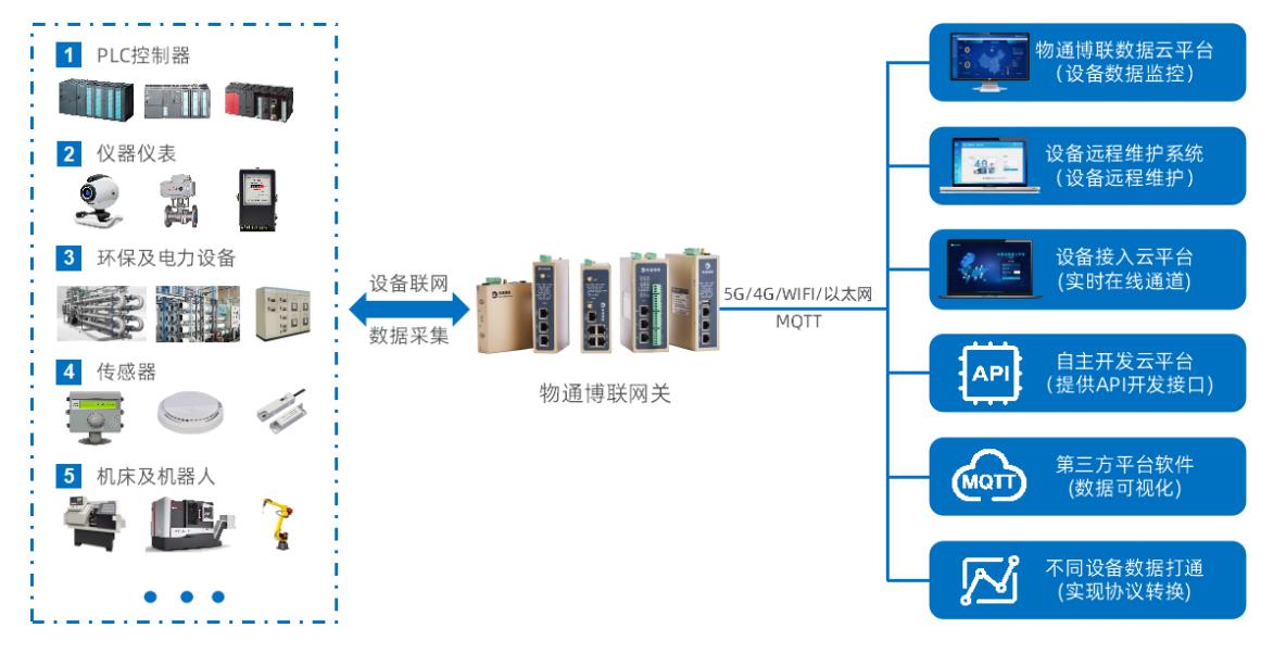 IOT邊緣計算網(wǎng)關有效解決老舊設備接入難題，降低部署成本