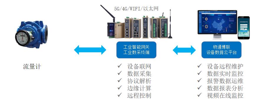 工業(yè)流量計(jì)物聯(lián)網(wǎng)助力設(shè)備狀態(tài)監(jiān)控與在線(xiàn)故障診斷