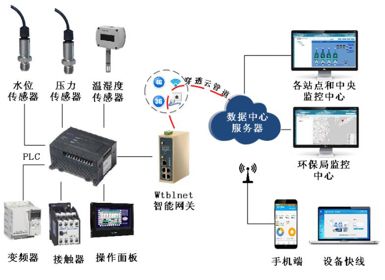 基于PLC的污水處理系統(tǒng)如何實現(xiàn)數(shù)據(jù)采集和遠程監(jiān)控