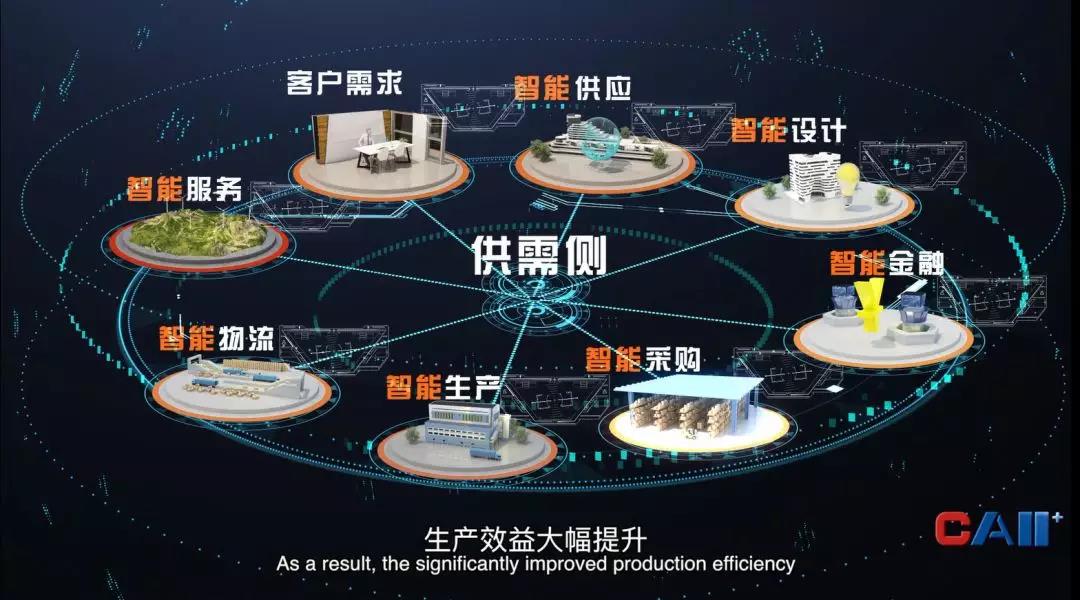 工業(yè)互聯(lián)網(wǎng)供應(yīng)鏈、服務(wù)鏈、物流鏈、金融鏈相互協(xié)同