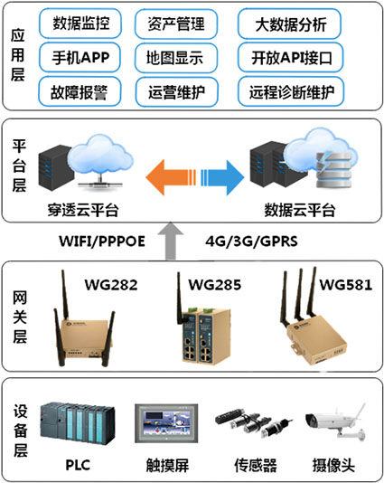 工業(yè)網(wǎng)關|農(nóng)業(yè)物聯(lián)網(wǎng)|農(nóng)業(yè)云平臺架構(gòu)