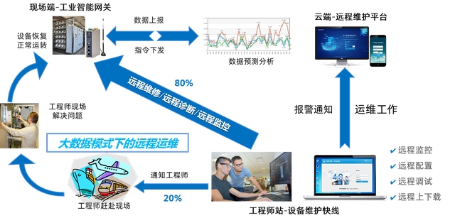 如何通過物聯(lián)網(wǎng)網(wǎng)關感知工業(yè)設備故障，優(yōu)化設備維護體驗？